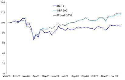 A line chart showing REITs compared to the S&P 500 and the Russell 1000
