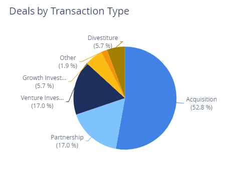 CRM for M&A Deal Activity by Type 