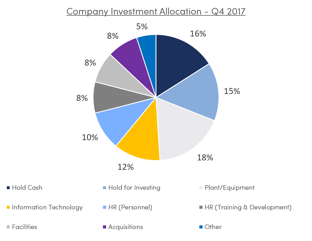 Company Investment Allocation Q4 2017