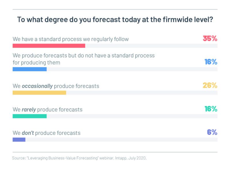 business forecasting