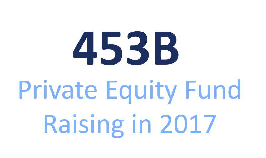 453 Billion Private equity Fund Raising in 2017