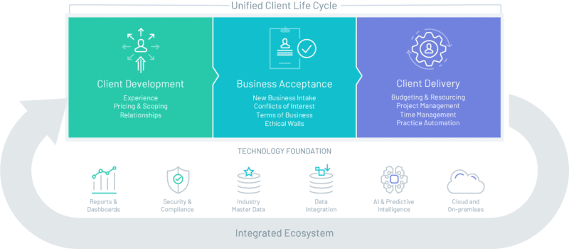 Chart depicting the unified client lifecycle, encompassing client development, business acceptance, and client delivery within an integrated ecosystem built on a technology foundation.