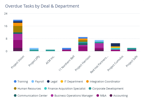 Overdue Tasks by Deal and Department  
