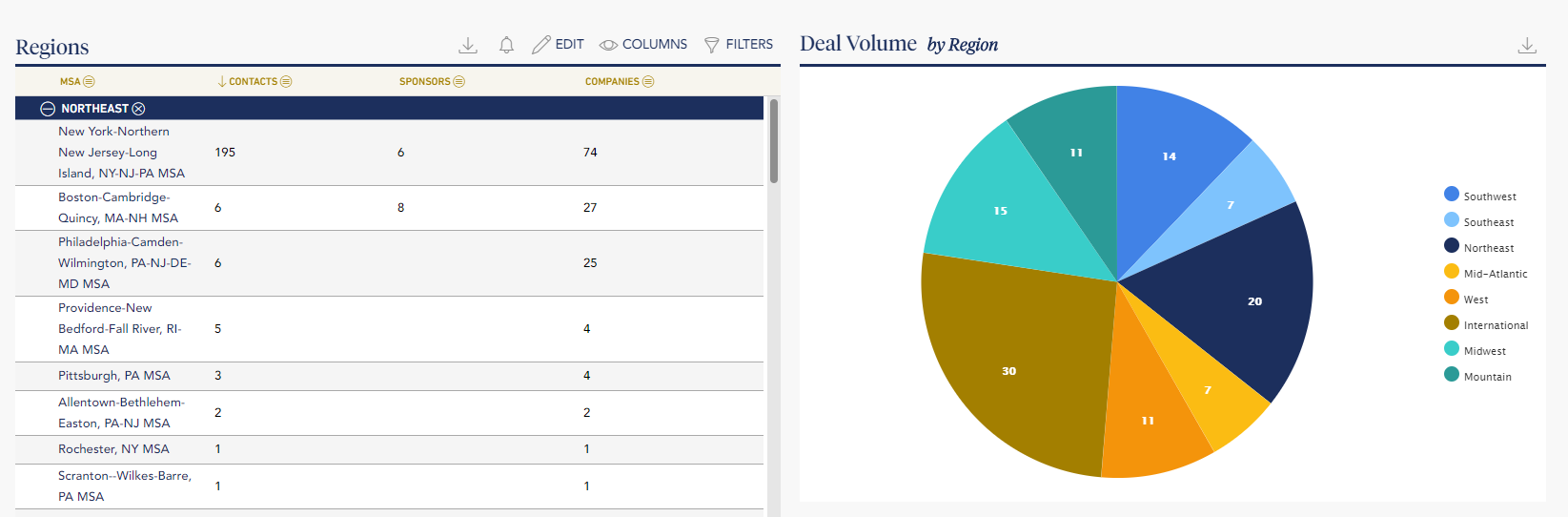 Regions Dashboard