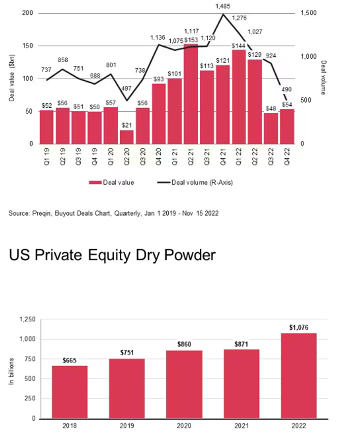 US Private Quity Dry Powder graph