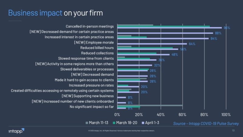 Top 10 business impacts on your firm depicted in a bar chart. Data reflects COVID stats.