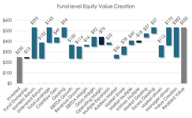 Automate and Improve Limited Partner and Investor Reporting