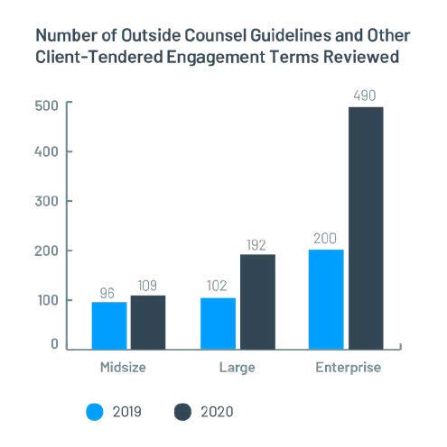 A graph showing the number of outside counsel guidelines and other client-tendered engagement terms reviewed